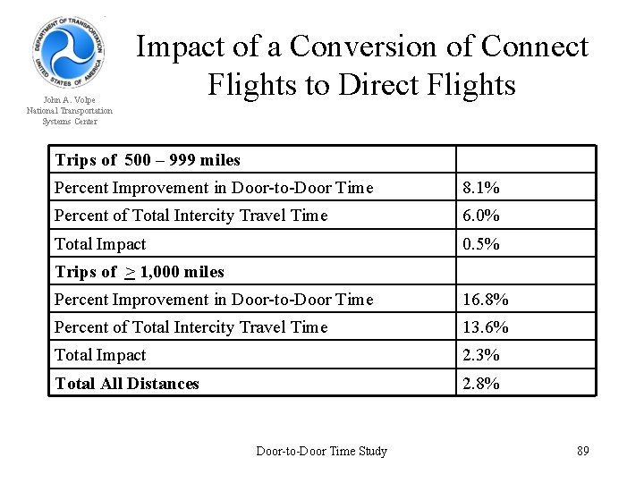 John A. Volpe National Transportation Systems Center Impact of a Conversion of Connect Flights