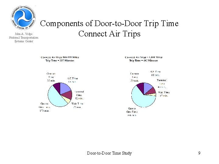 John A. Volpe National Transportation Systems Center Components of Door-to-Door Trip Time Connect Air