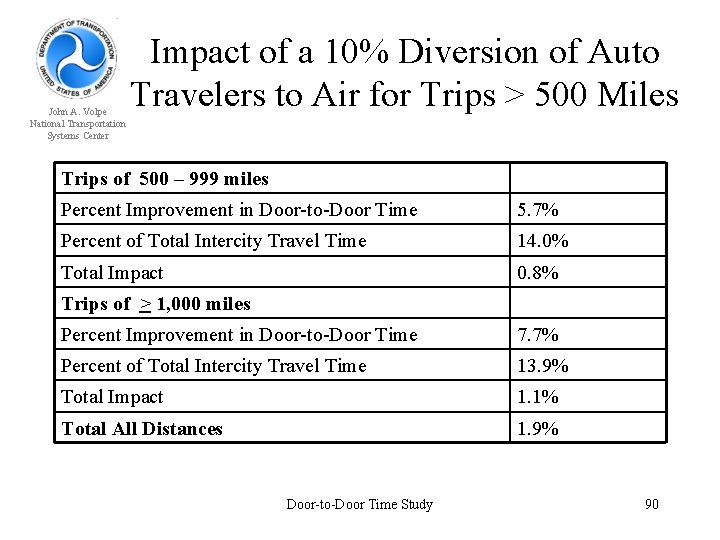 John A. Volpe National Transportation Systems Center Impact of a 10% Diversion of Auto
