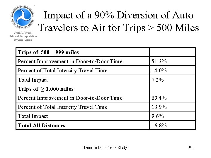 John A. Volpe National Transportation Systems Center Impact of a 90% Diversion of Auto