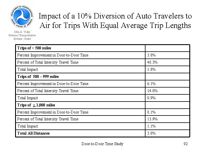 Impact of a 10% Diversion of Auto Travelers to Air for Trips With Equal