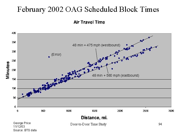 February 2002 OAG Scheduled Block Times 48 min + 475 mph (westbound) (Error) 48