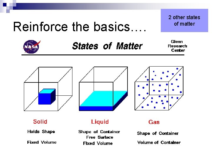 Reinforce the basics…. 2 other states of matter 