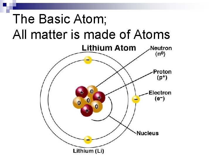 The Basic Atom; All matter is made of Atoms 