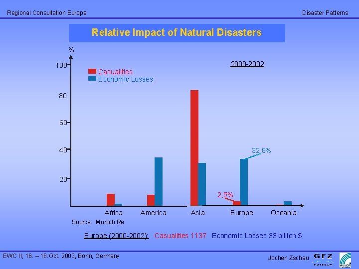 Disaster Patterns Regional Consultation Europe Relative Impact of Natural Disasters % 100 2000 -2002