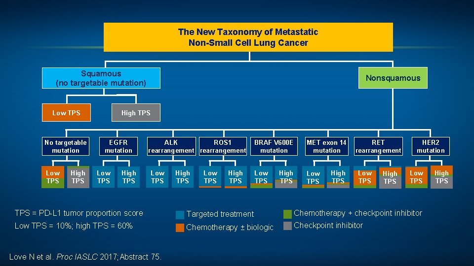 The New Taxonomy of Metastatic Non-Small Cell Lung Cancer Squamous (no targetable mutation) Low