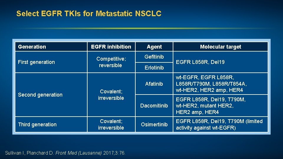 Select EGFR TKIs for Metastatic NSCLC Generation First generation Second generation Third generation EGFR