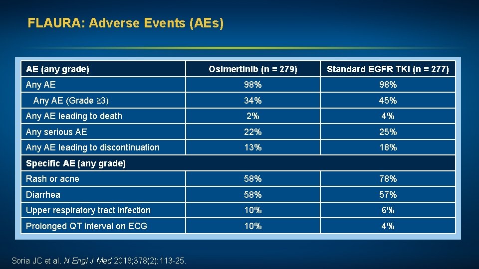 FLAURA: Adverse Events (AEs) AE (any grade) Osimertinib (n = 279) Standard EGFR TKI