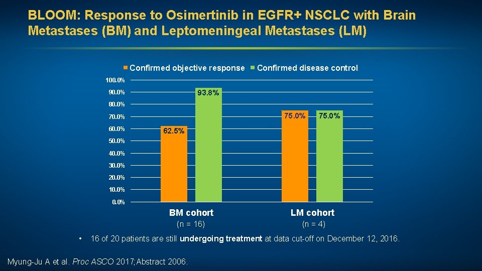 BLOOM: Response to Osimertinib in EGFR+ NSCLC with Brain Metastases (BM) and Leptomeningeal Metastases