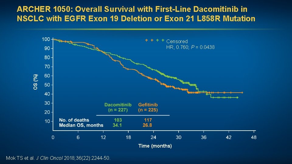 ARCHER 1050: Overall Survival with First-Line Dacomitinib in NSCLC with EGFR Exon 19 Deletion