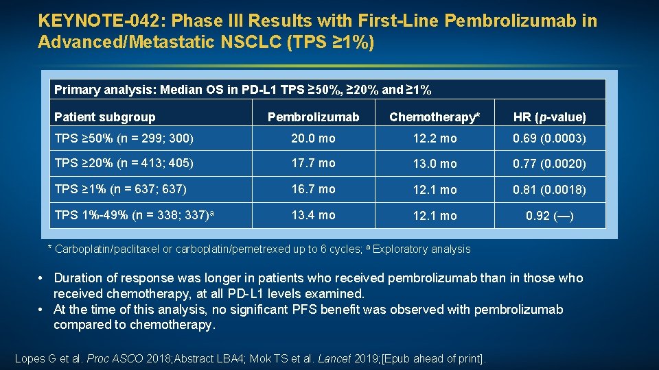 KEYNOTE-042: Phase III Results with First-Line Pembrolizumab in Advanced/Metastatic NSCLC (TPS ≥ 1%) Primary