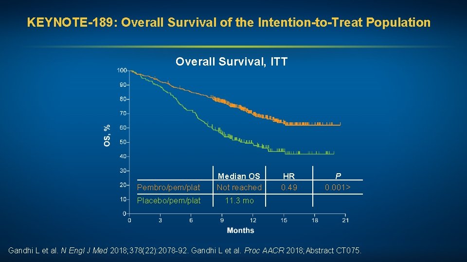 KEYNOTE-189: Overall Survival of the Intention-to-Treat Population Overall Survival, ITT Pembro/pem/plat Median OS Not