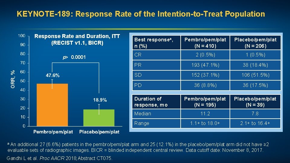 KEYNOTE-189: Response Rate of the Intention-to-Treat Population Response Rate and Duration, ITT (RECIST v