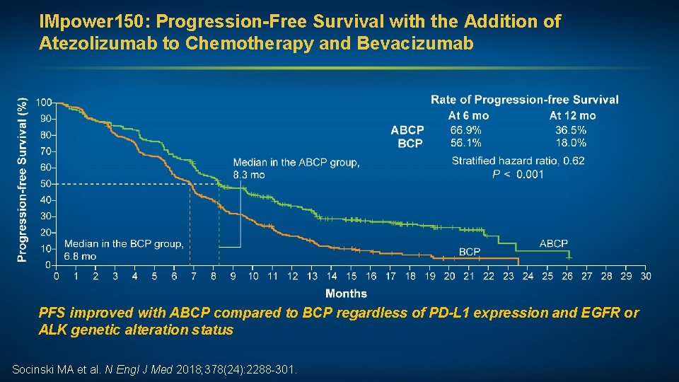 IMpower 150: Progression-Free Survival with the Addition of Atezolizumab to Chemotherapy and Bevacizumab PFS