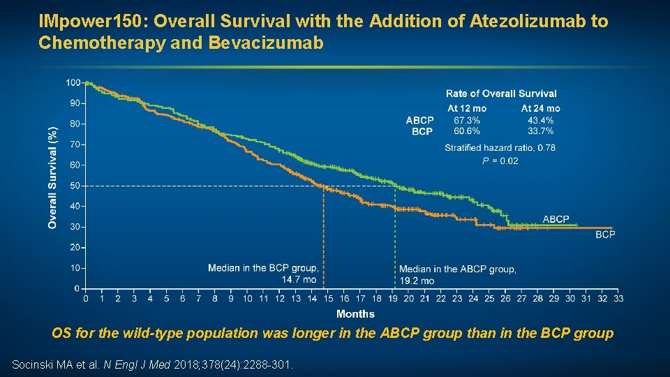 IMpower 150: Overall Survival with the Addition of Atezolizumab to Chemotherapy and Bevacizumab OS