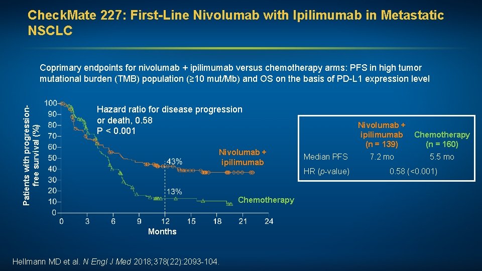 Check. Mate 227: First-Line Nivolumab with Ipilimumab in Metastatic NSCLC Patients with progressionfree survival