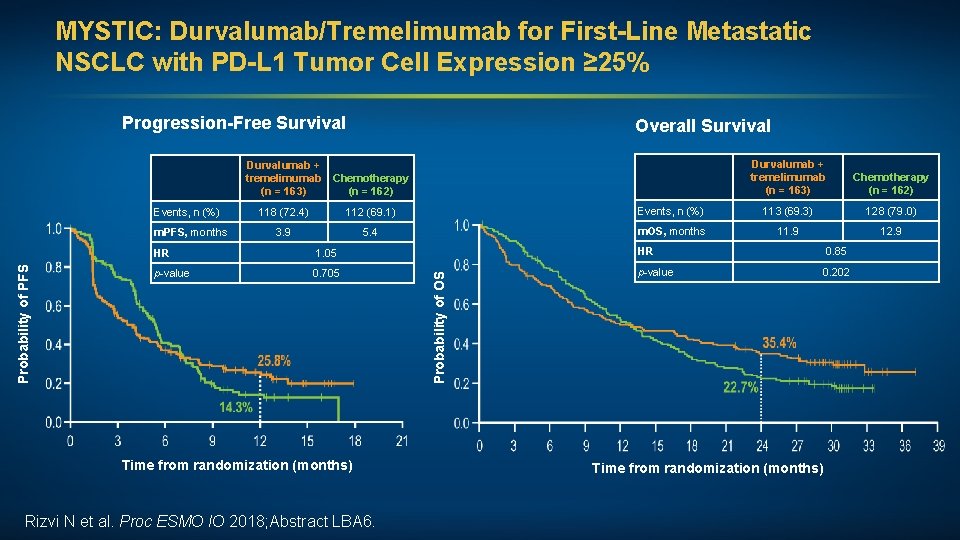 MYSTIC: Durvalumab/Tremelimumab for First-Line Metastatic NSCLC with PD-L 1 Tumor Cell Expression ≥ 25%