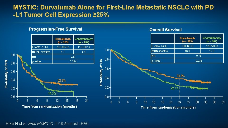 MYSTIC: Durvalumab Alone for First-Line Metastatic NSCLC with PD -L 1 Tumor Cell Expression