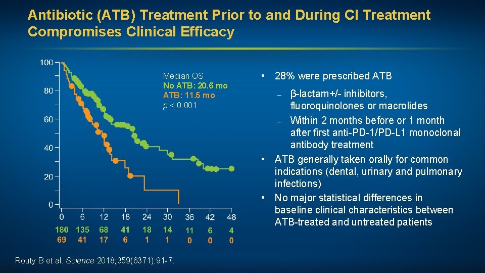 Antibiotic (ATB) Treatment Prior to and During CI Treatment Compromises Clinical Efficacy Median OS