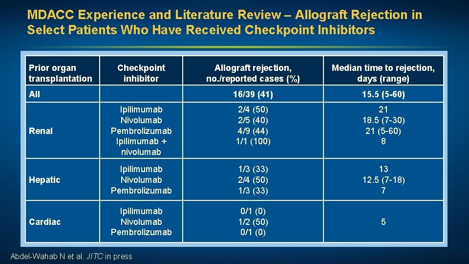 MDACC Experience and Literature Review – Allograft Rejection in Select Patients Who Have Received