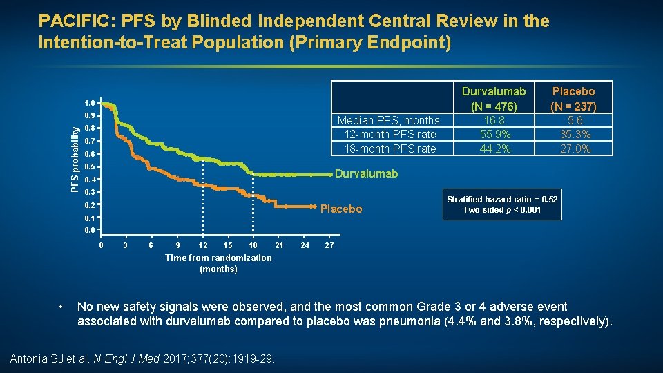 PACIFIC: PFS by Blinded Independent Central Review in the Intention-to-Treat Population (Primary Endpoint) 1.