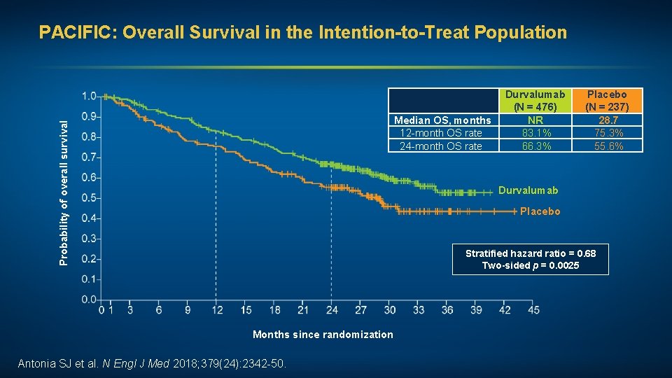 PACIFIC: Overall Survival in the Intention-to-Treat Population Probability of overall survival Median OS, months