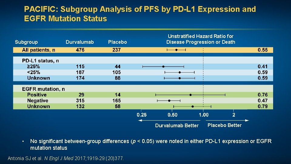 PACIFIC: Subgroup Analysis of PFS by PD-L 1 Expression and EGFR Mutation Status Subgroup