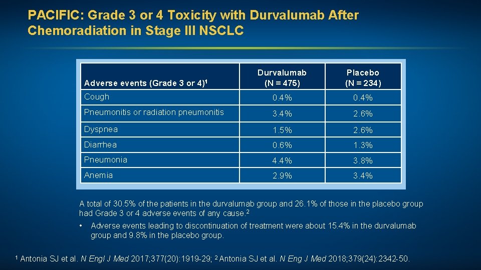 PACIFIC: Grade 3 or 4 Toxicity with Durvalumab After Chemoradiation in Stage III NSCLC