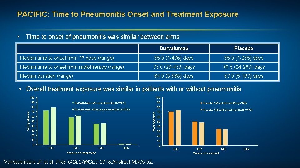 PACIFIC: Time to Pneumonitis Onset and Treatment Exposure • Time to onset of pneumonitis