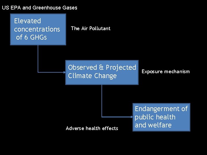 US EPA and Greenhouse Gases Elevated concentrations of 6 GHGs The Air Pollutant Observed
