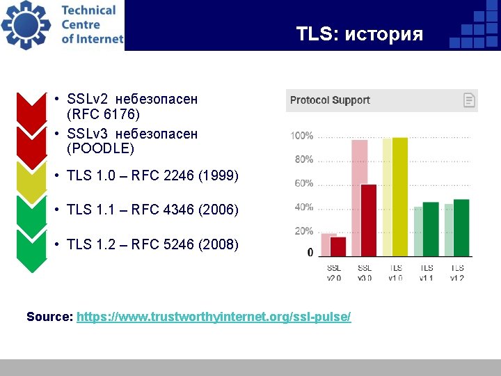 TLS: история • SSLv 2 небезопасен (RFC 6176) • SSLv 3 небезопасен (POODLE) •