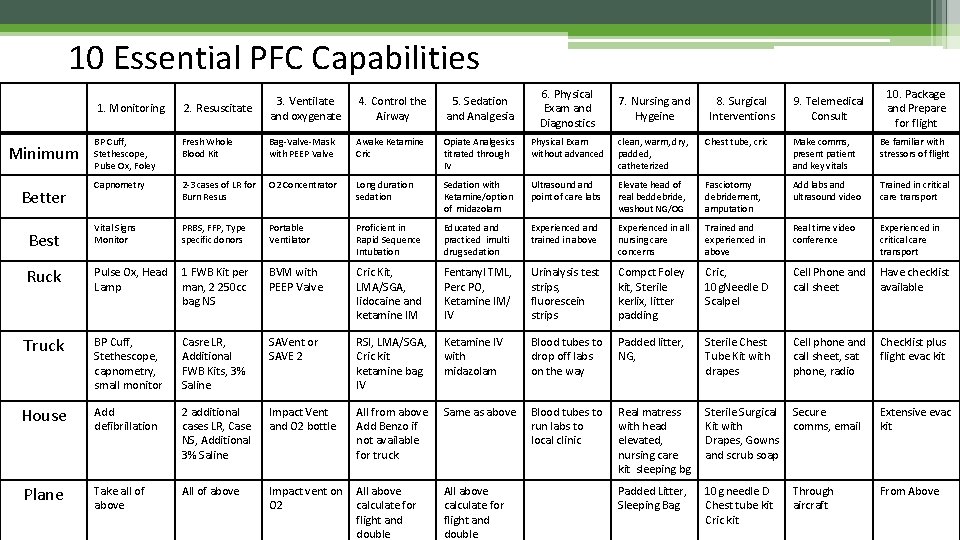 10 Essential PFC Capabilities 6. Physical Exam and Diagnostics 2. Resuscitate 4. Control the