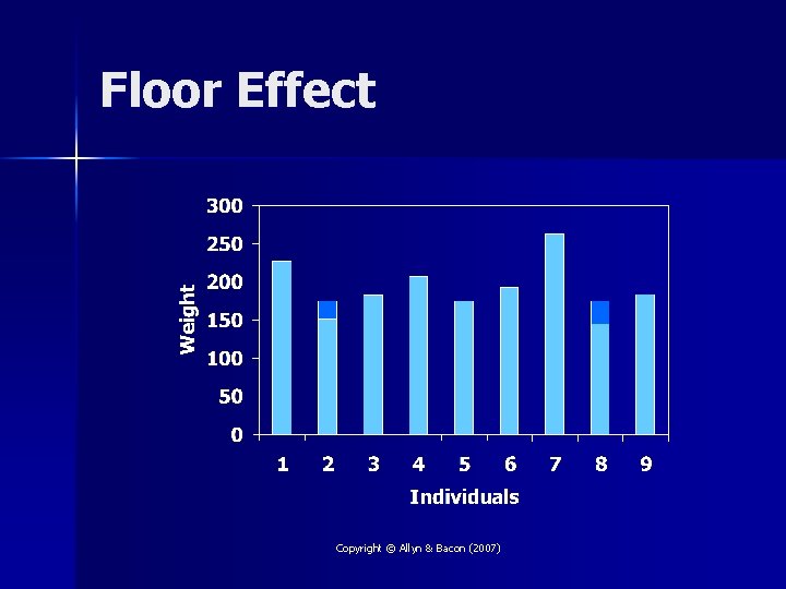 Floor Effect Copyright © Allyn & Bacon (2007) 