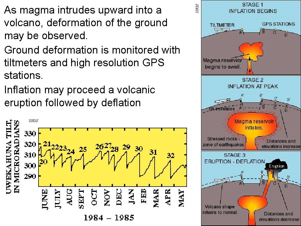 USGS As magma intrudes upward into a volcano, deformation of the ground may be