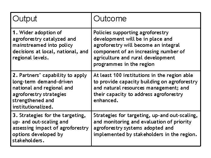 Output Outcome 1. Wider adoption of Policies supporting agroforestry catalyzed and development will be