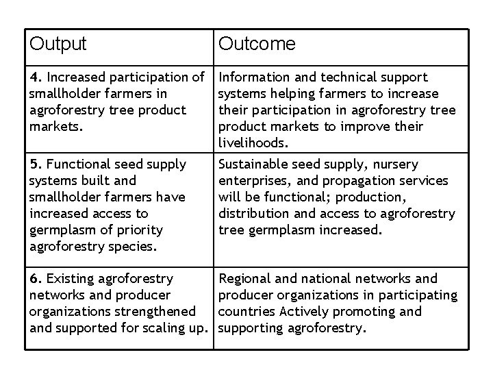 Output Outcome 4. Increased participation of Information and technical support smallholder farmers in systems