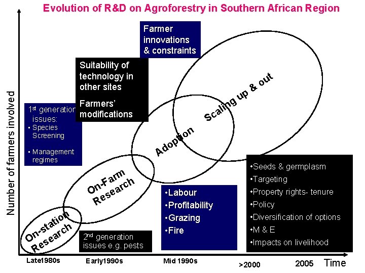 Evolution of R&D on Agroforestry in Southern African Region Number of farmers involved Farmer