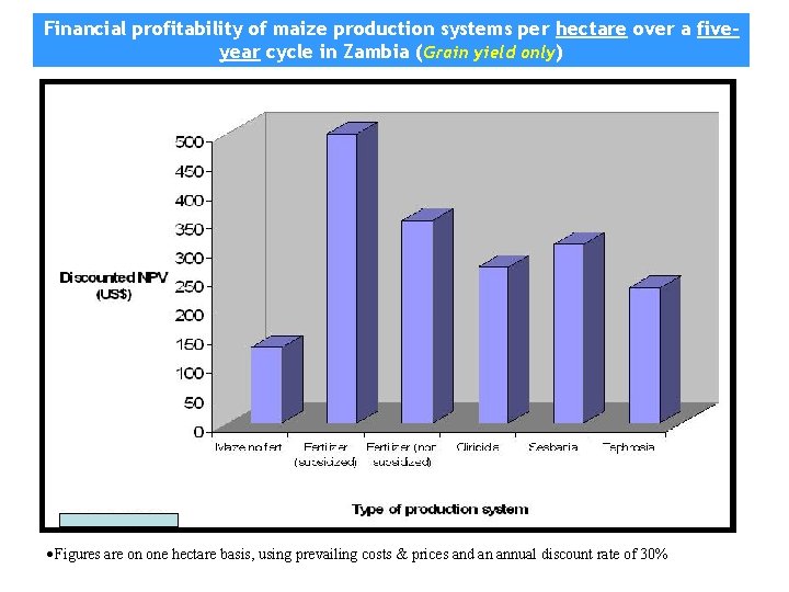 Financial profitability of maize production systems per hectare over a fiveyear cycle in Zambia