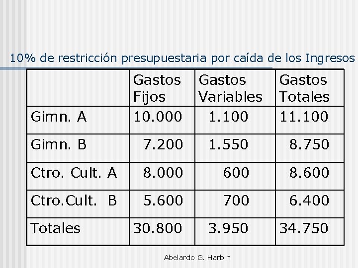 10% de restricción presupuestaria por caída de los Ingresos Gimn. A Gastos Fijos Variables