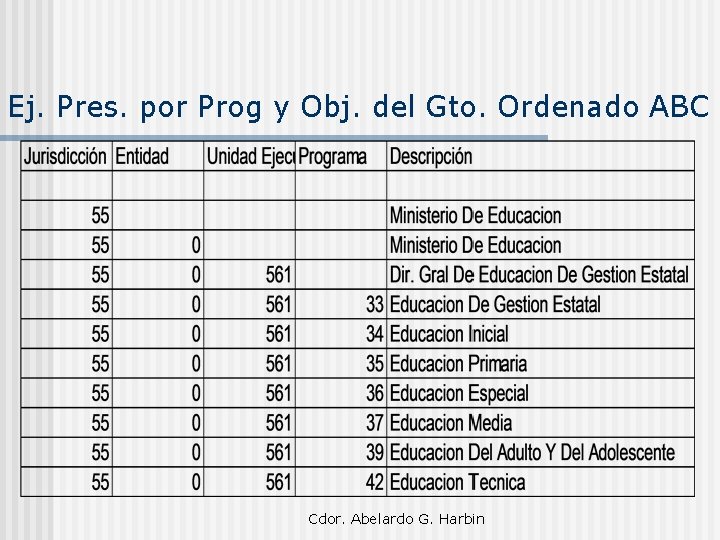 Ej. Pres. por Prog y Obj. del Gto. Ordenado ABC Cdor. Abelardo G. Harbin