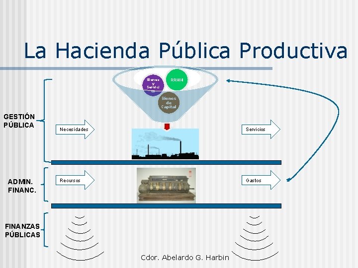 La Hacienda Pública Productiva Bienes y Servici os RRHH Bienes de Capital GESTIÓN PÚBLICA