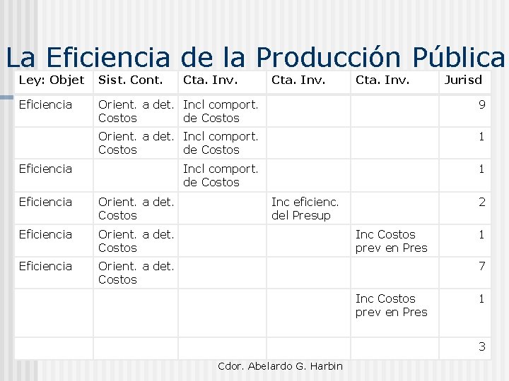 La Eficiencia de la Producción Pública Ley: Objet Sist. Cont. Eficiencia Orient. a det.