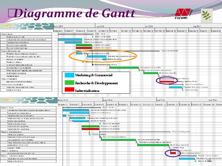 �Diagramme de Gantt Marketing & Commercial Recherche & Développement Industrialisation 10 