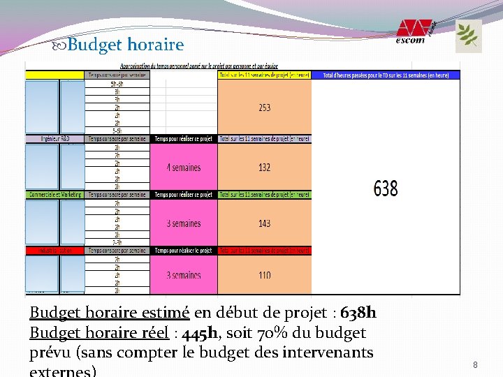 Budget horaire estimé en début de projet : 638 h Budget horaire réel