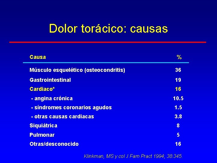 Dolor torácico: causas Causa % Músculo esquelético (osteocondritis) 36 Gastrointestinal 19 Cardiaco* 16 -