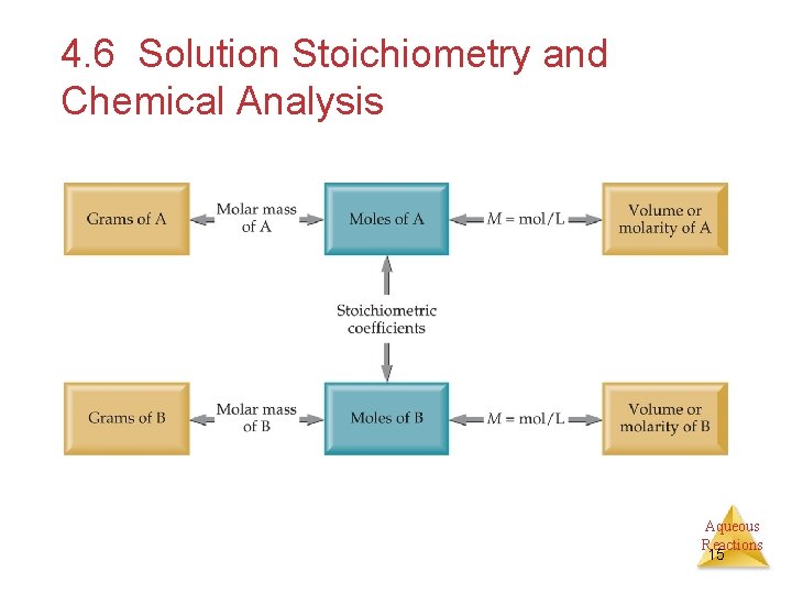 4. 6 Solution Stoichiometry and Chemical Analysis Aqueous Reactions 15 