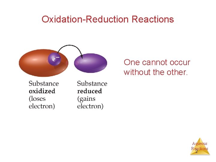 Oxidation-Reduction Reactions One cannot occur without the other. Aqueous Reactions 2 