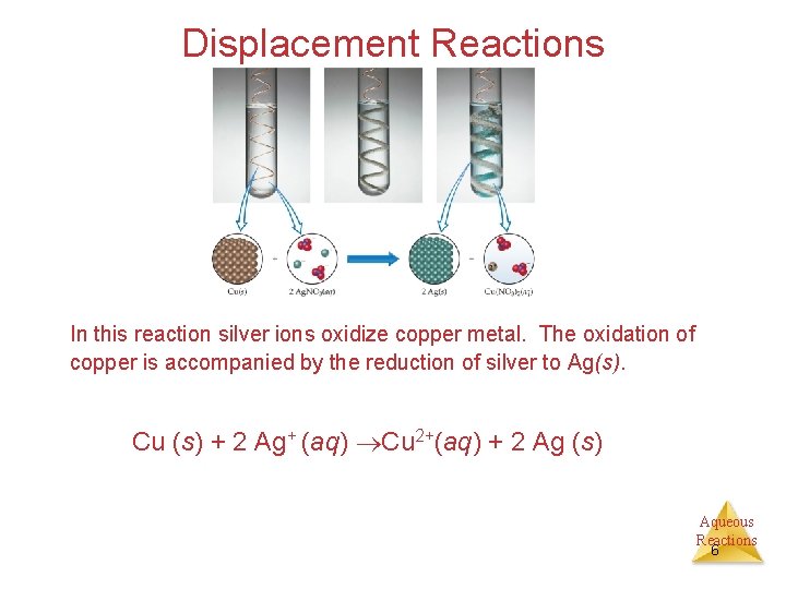 Displacement Reactions In this reaction silver ions oxidize copper metal. The oxidation of copper