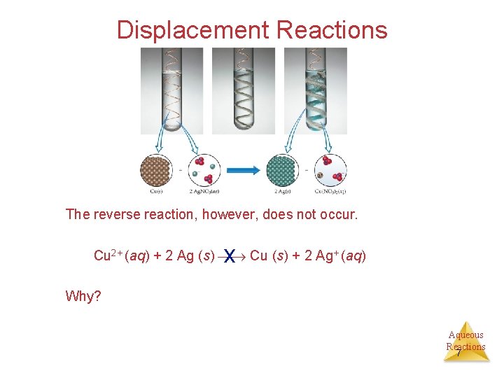 Displacement Reactions The reverse reaction, however, does not occur. x Cu 2+ (aq) +