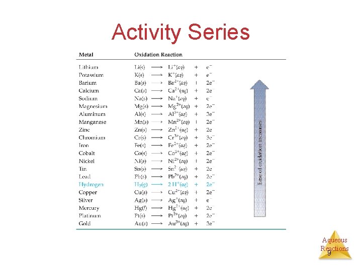 Activity Series Aqueous Reactions 9 